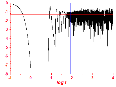 Survival probability log